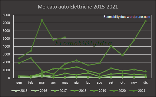 EcomobilityIdea-graf-ElettricheMaggio2021
