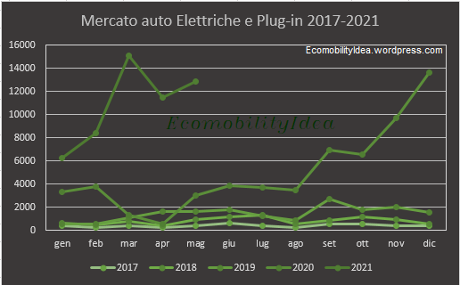 EcomobilityIdea-graf-ElettrichePlug-inMaggio2021