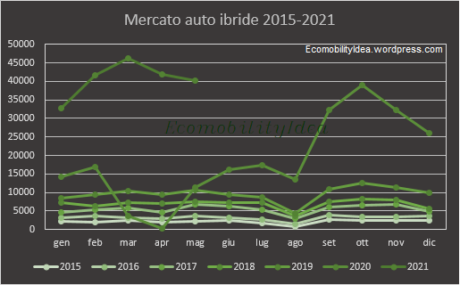 EcomobilityIdea-graf-IbrideMaggio2021