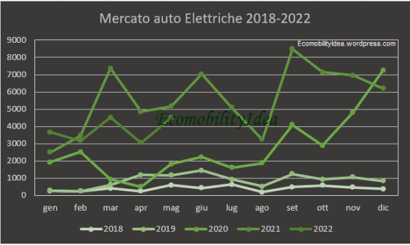 EcomobilityIdea-graf-ElettricheMaggio2022