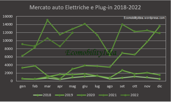 EcomobilityIdea-graf-ElettrichePlug-inMaggio2022