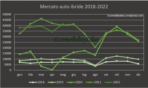 EcomobilityIdea-graf-IbrideMaggio2022